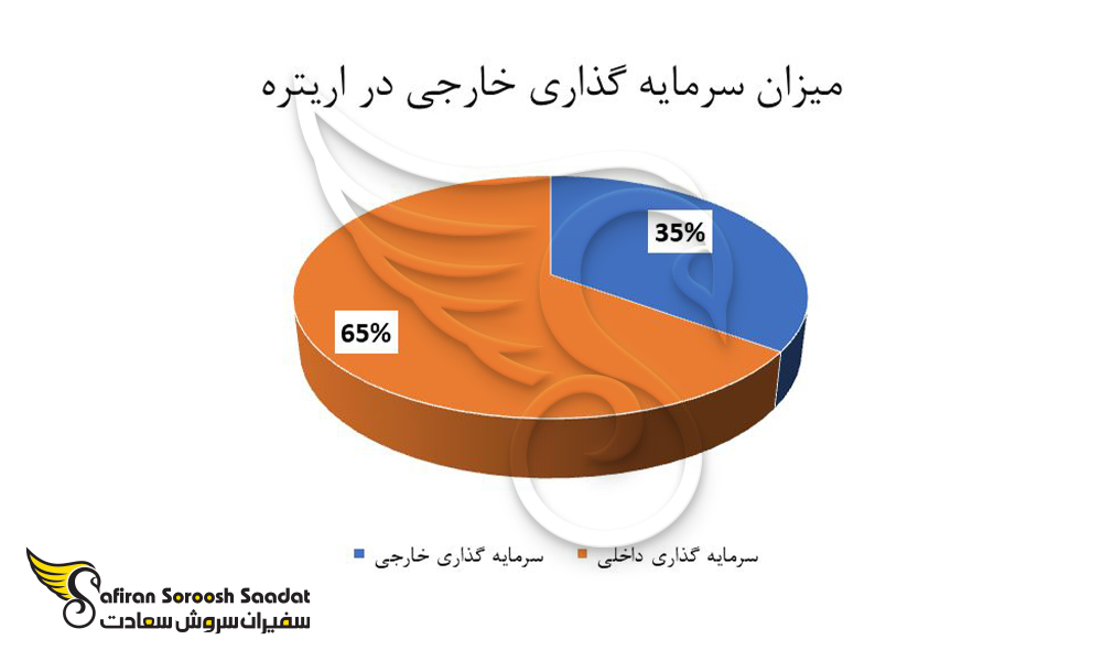 میزان سرمایه گذاری خارجی در اریتره