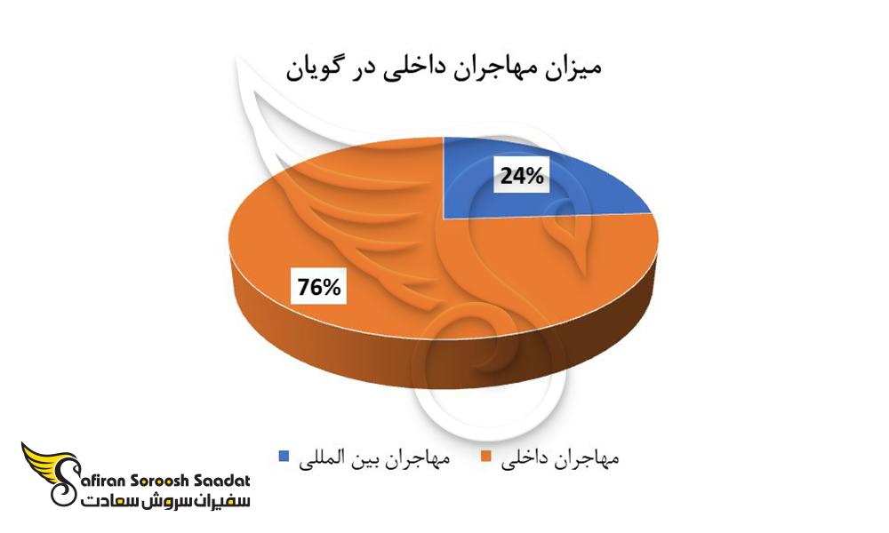 میزان مهاجران بین المللی در گویان