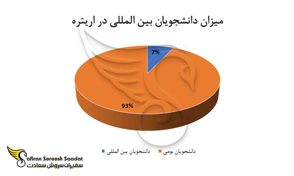 میزان دانشجویان بین المللی در اریتره