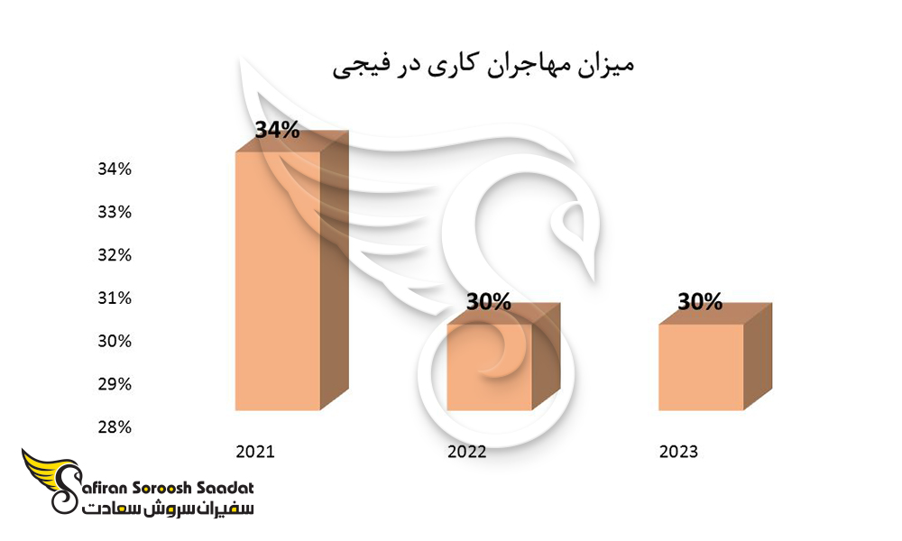 میزان مهاجران کاری در فیجی