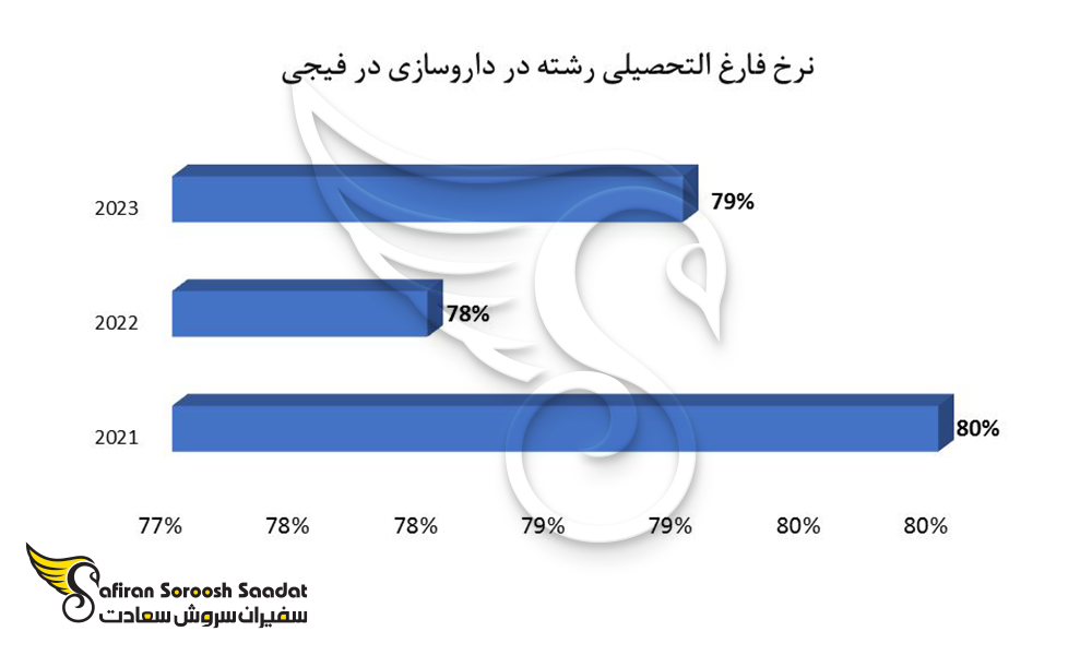 نرخ فارغ التحصیلی در داروسازی در فیجی