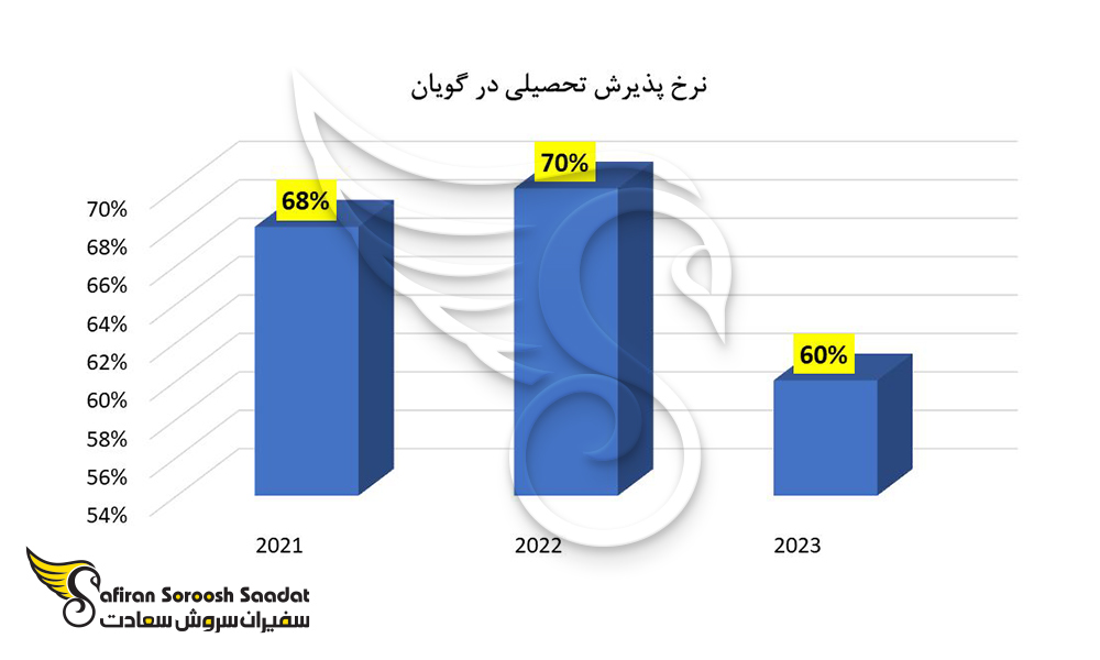 نرخ پذیرش تحصیلی در گویان