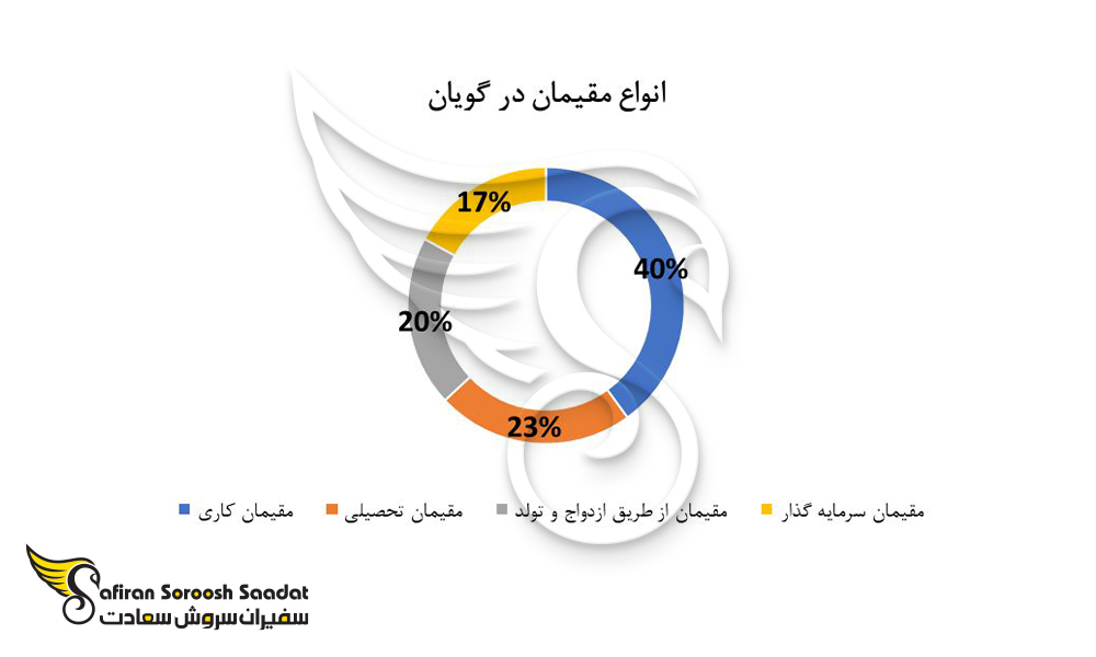 انواع مقیمان در گویان