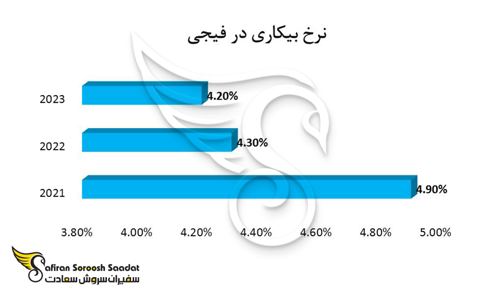 نرخ بیکاری در فیجی