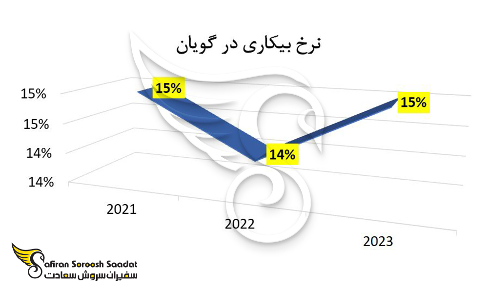 نرخ بیکاری در گویان