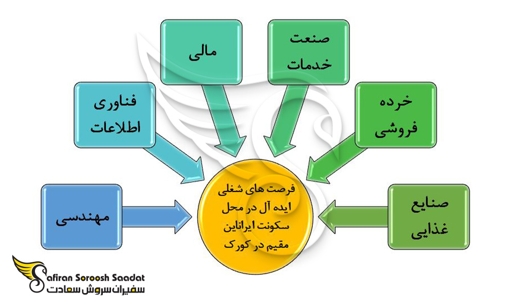 مهمترین فرصت های شغلی در محل سکونت ایرانیان مقیم در کورک