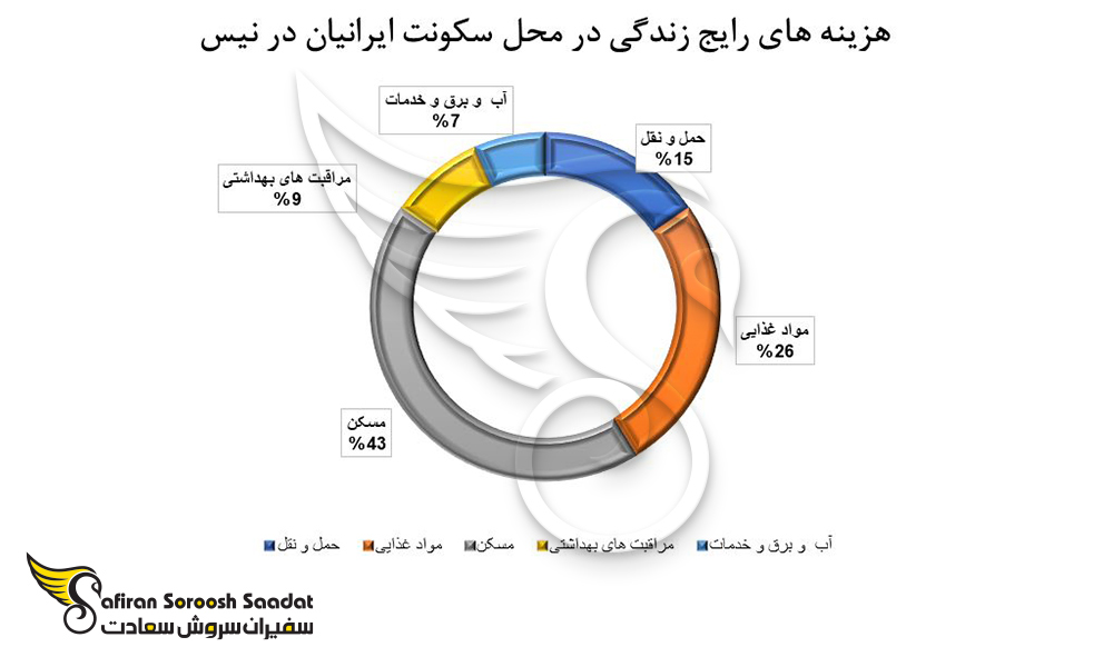 برخی از هزینه های رایج زندگی در محل سکونت ایرانیان در نیس
