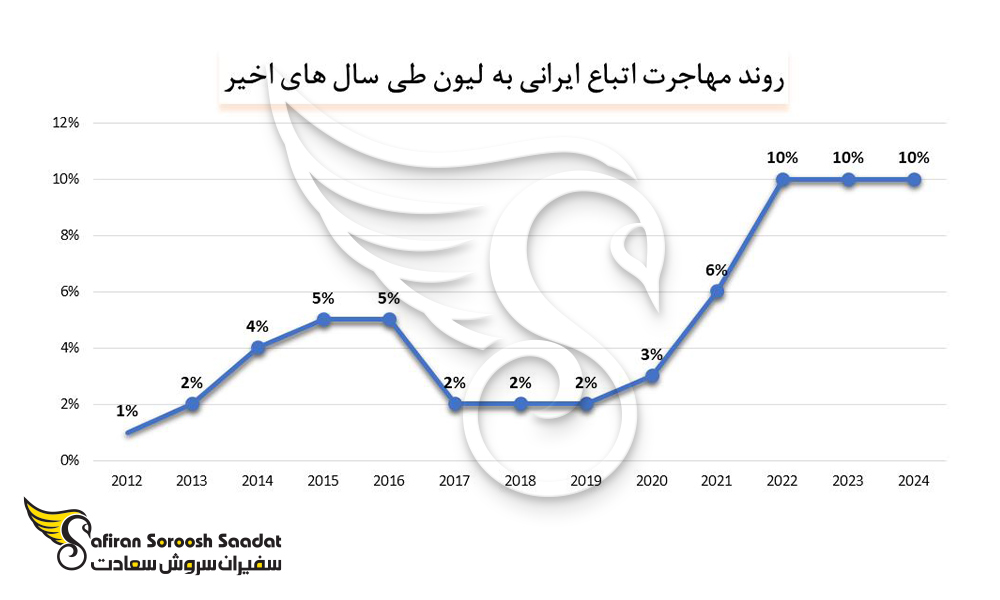 روند مهاجرت اتباع ایرانی به لیون