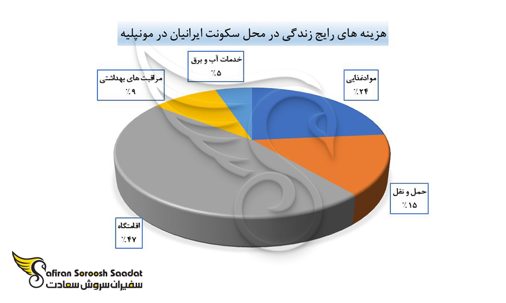 اصلی ترین هزینه های زندگی در محل سکونت ایرانیان مقیم در مونپلیه