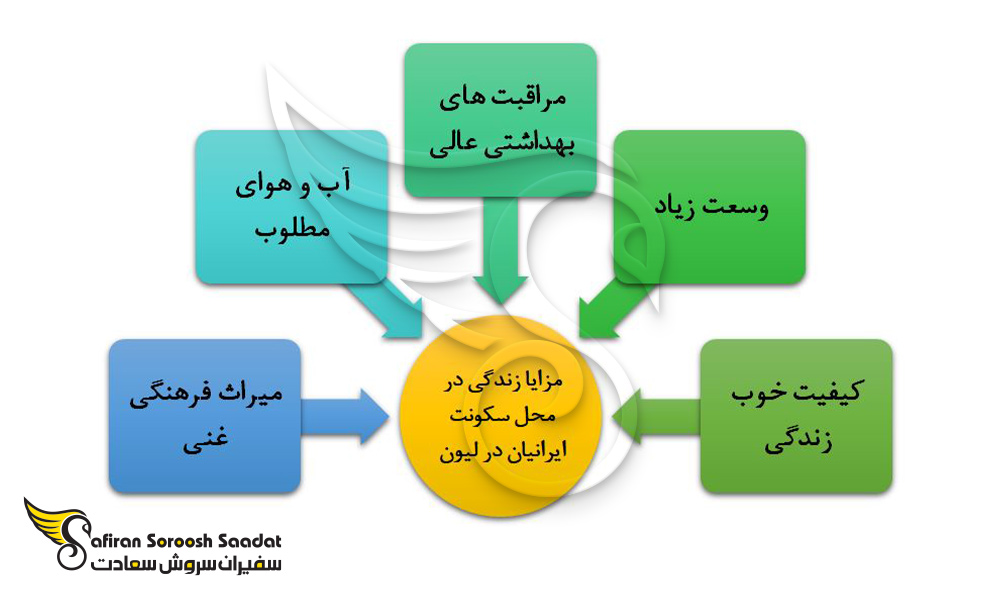 دیگر امتیازات اقامت در محل سکونت ایرانیان مقیم در لیون