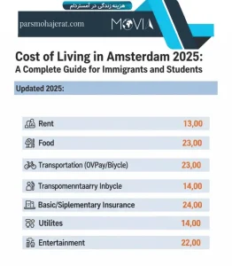 Cost of living in Amsterdam