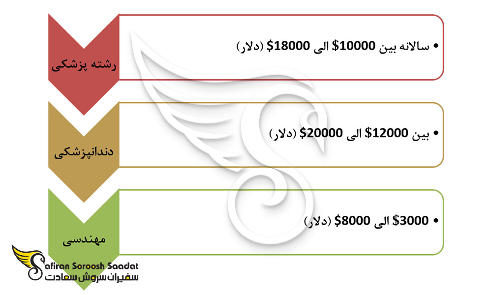 هزینه اعزام دانشجو به اردن