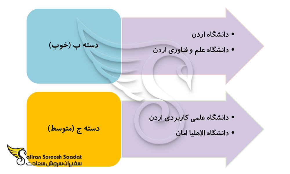 دانشگاه های معتبر اردن