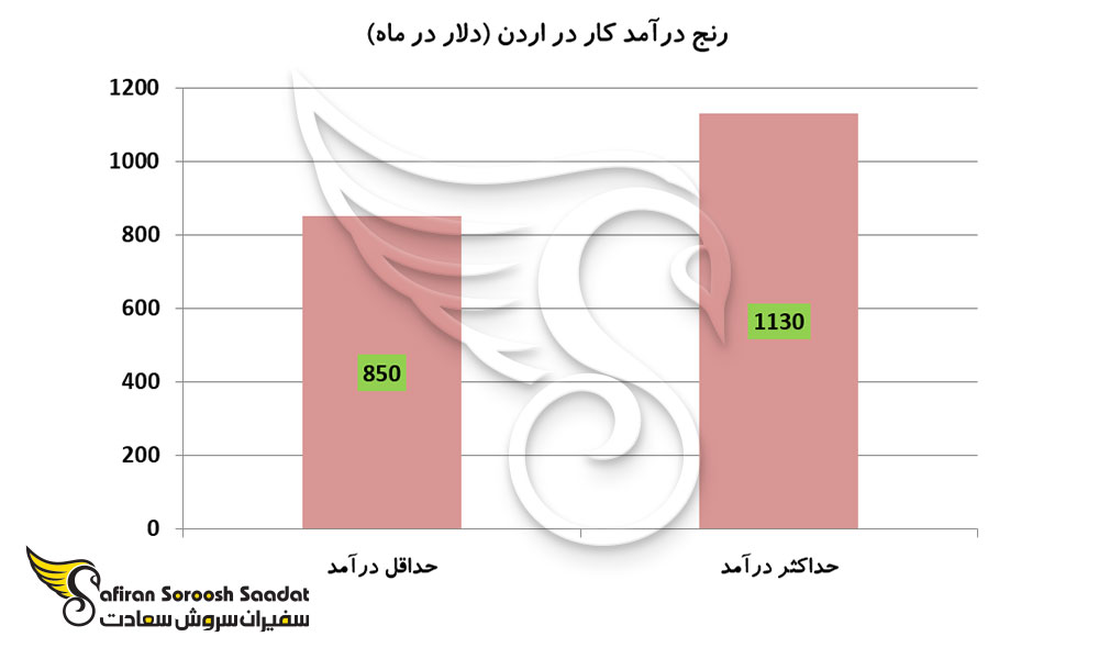 رنج درآمد کار در اردن