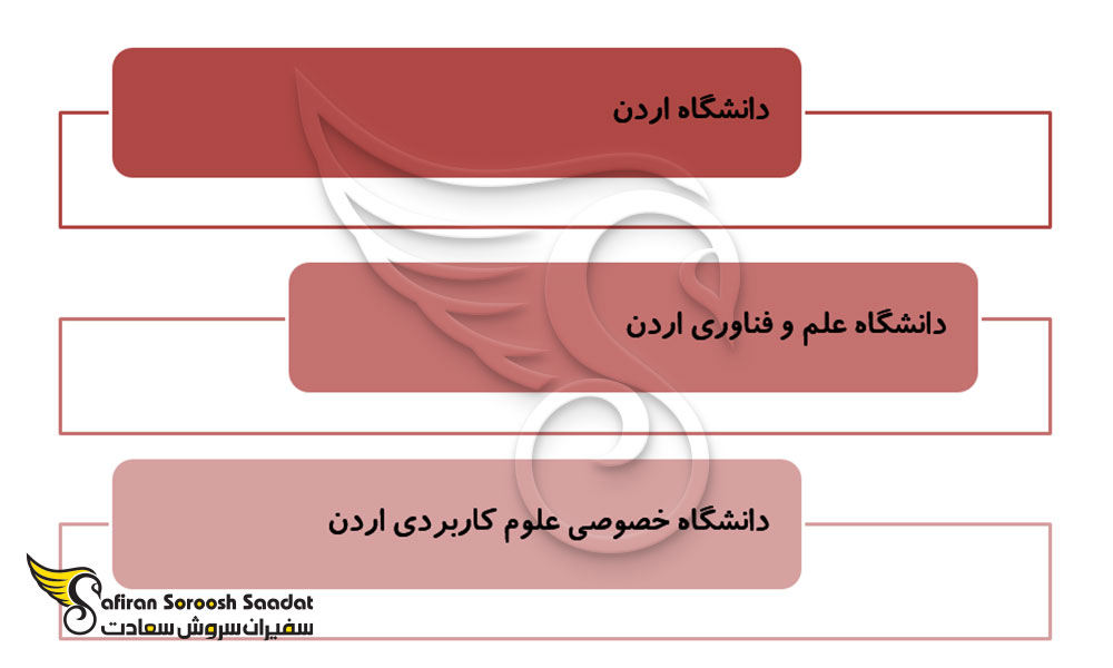 معروفترین دانشگاه ها برای تحصیل در اردن