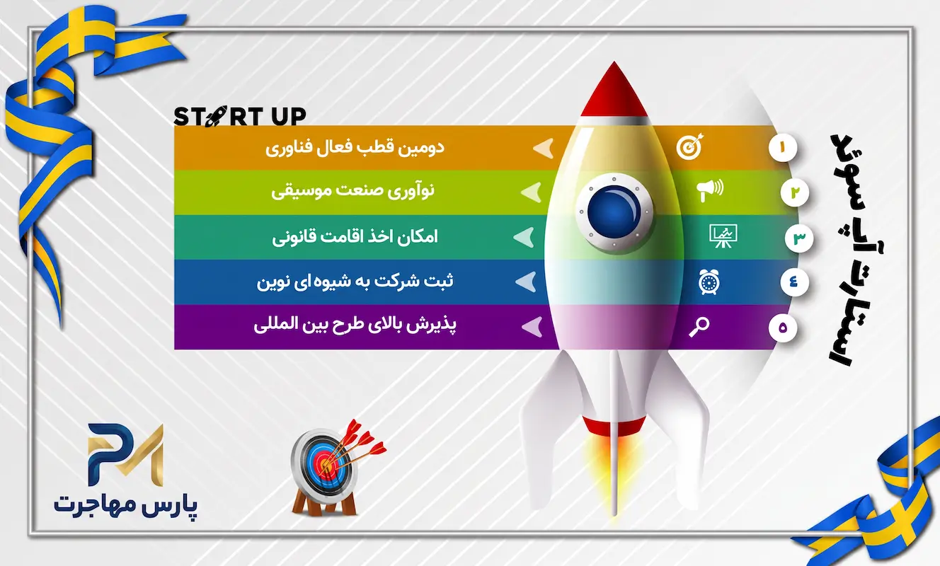 اینفوگرافیک مراحل ثبت استارتاپ و دریافت اقامت سوئد