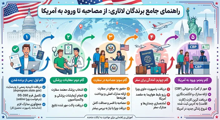 اینفوگرافیک مراحل اخذ گرین کارت برای برندگان لاتاری